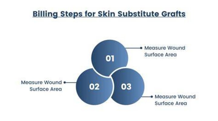 How do you bill skin substitutes?