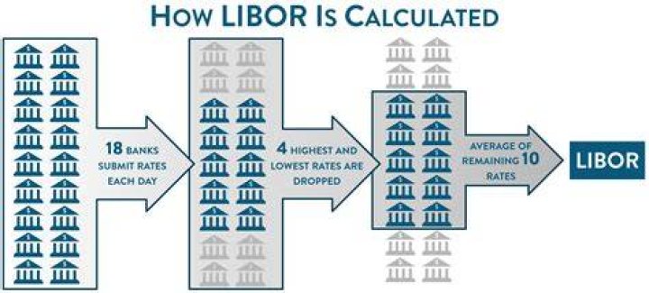 How Libor is calculated?