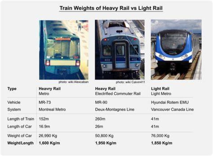 How much does a light rail train weight?