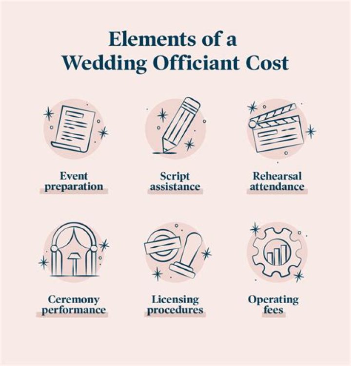 How much does it cost to have someone officiate your wedding?