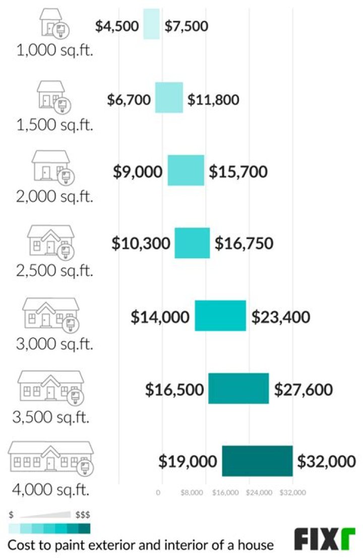 How much does it cost to hire someone to paint the interior of a 2500 square foot house?