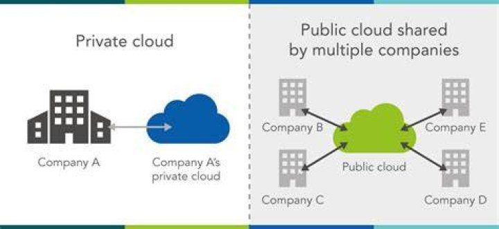 Is Amazon a public or private cloud?