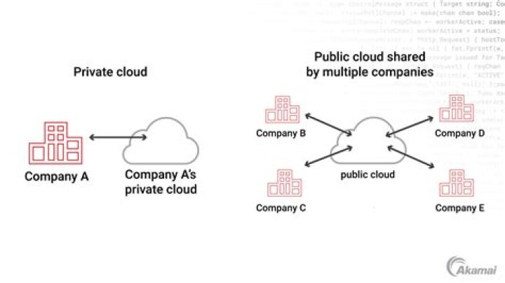 Is public or private cloud better?