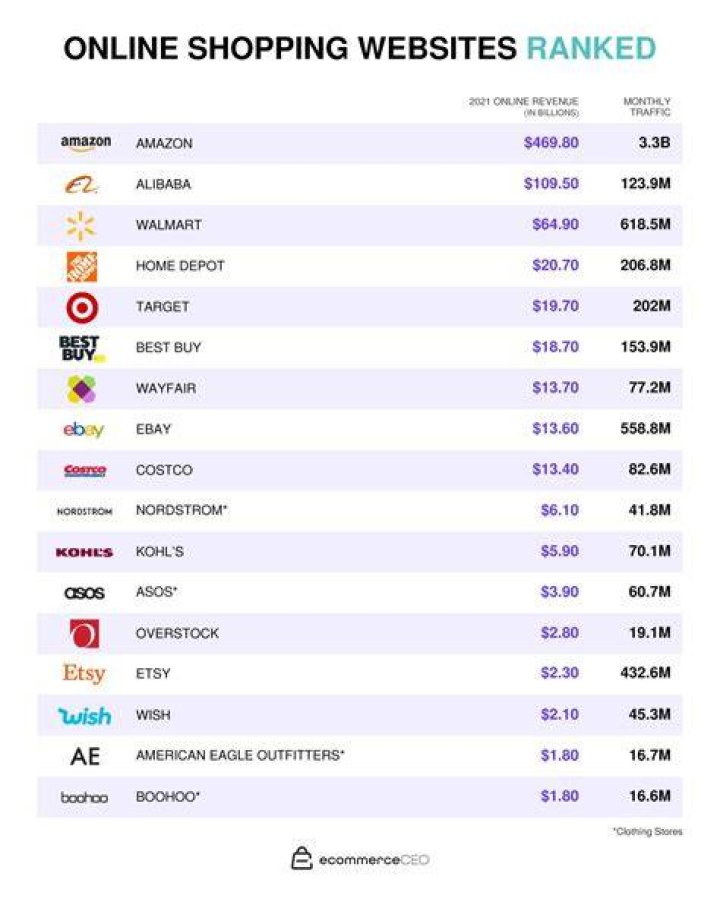 What's the most popular online shopping sites?