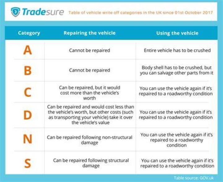 What are insurance damage categories?