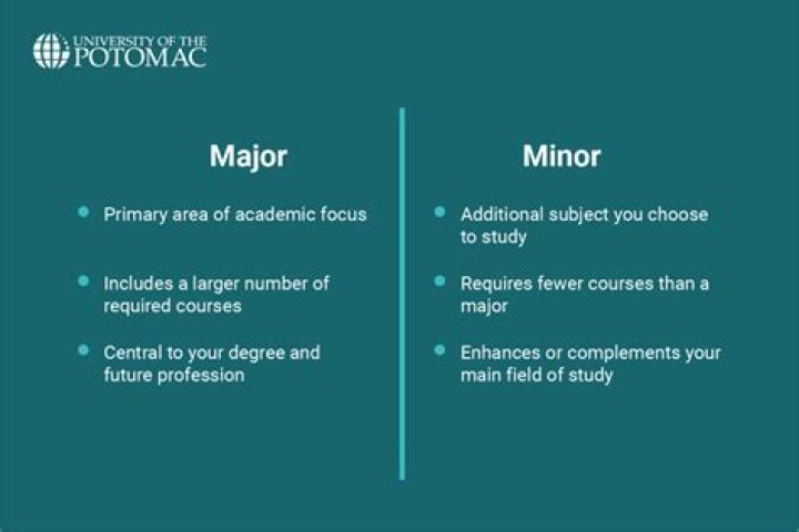 What does major and degree mean?
