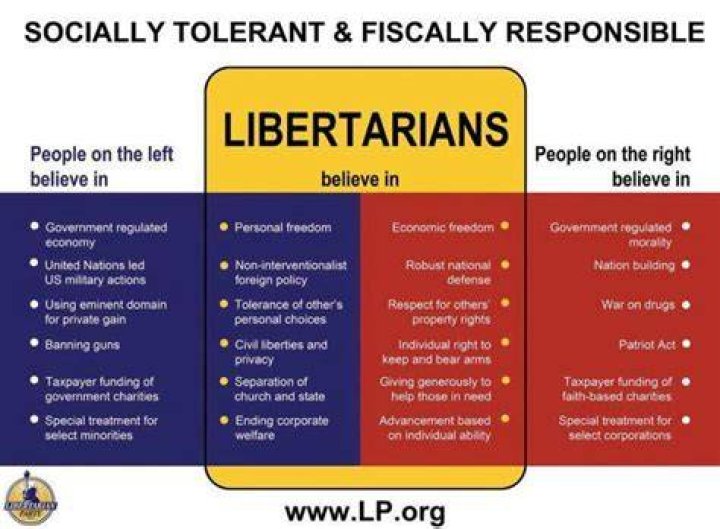 What does the Libertarian Party support?