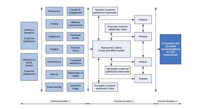 What is a conceptual research model?