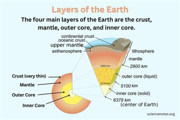 What is a layer in science?