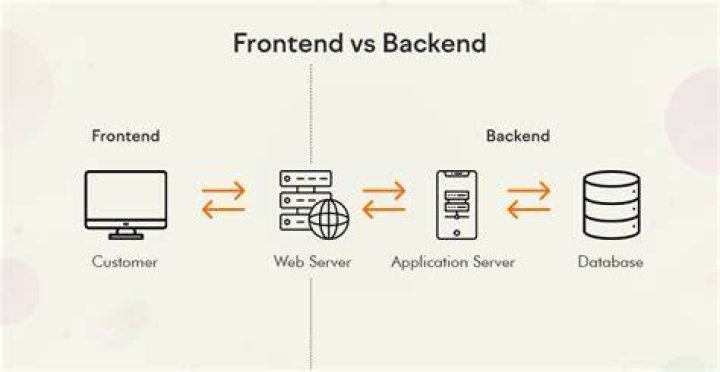 What is backend for frontend?