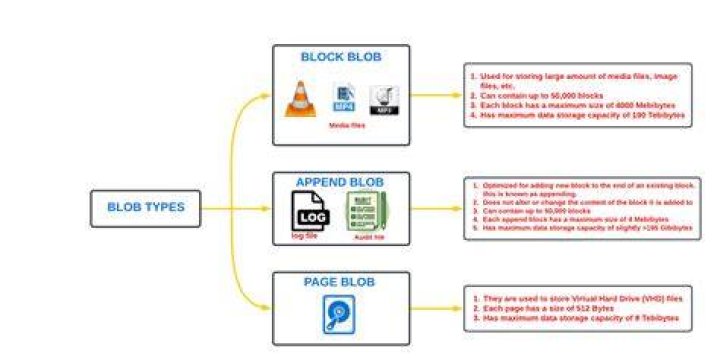 What is blob used for?