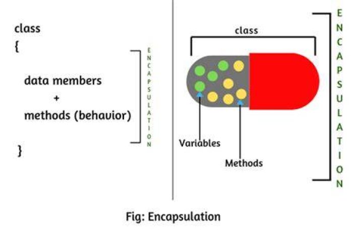 What is encapsulation give example?