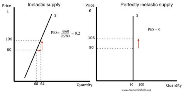 What is meant by inelastic supply draw an inelastic supply curve?