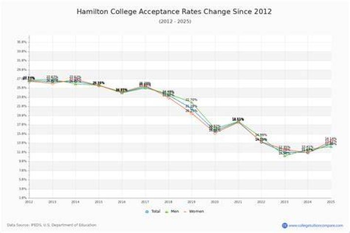 What is the acceptance rate for Hamilton College?