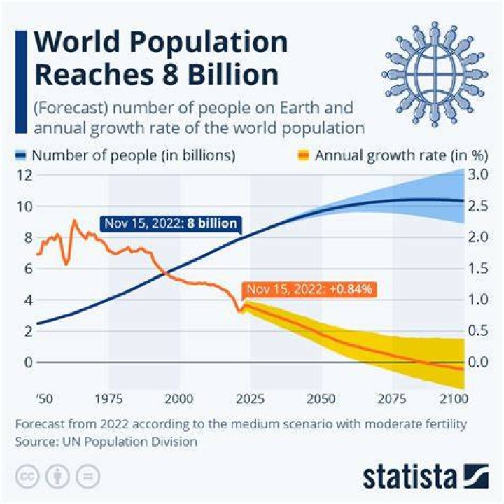 What is the expected world population in 2020?