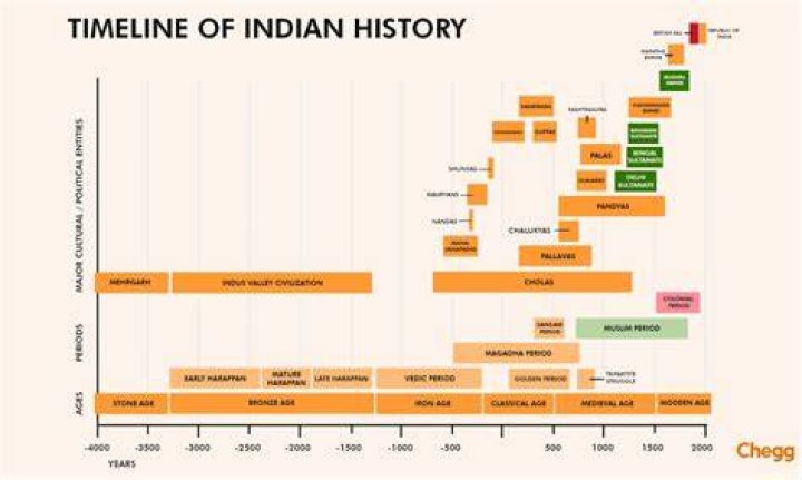 What is the periodisation of Indian history?