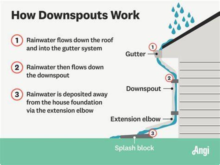 Where should gutter downspouts be placed?