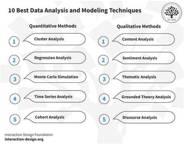 Which of the following is a common data analysis technique in qualitative research?
