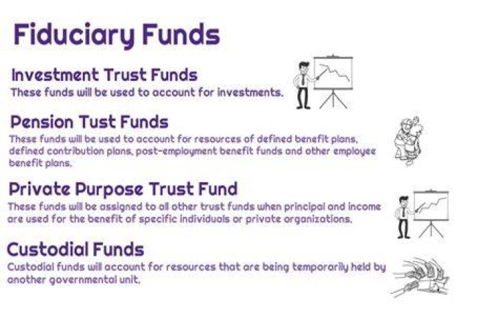 Which types of funds are classified as fiduciary funds?